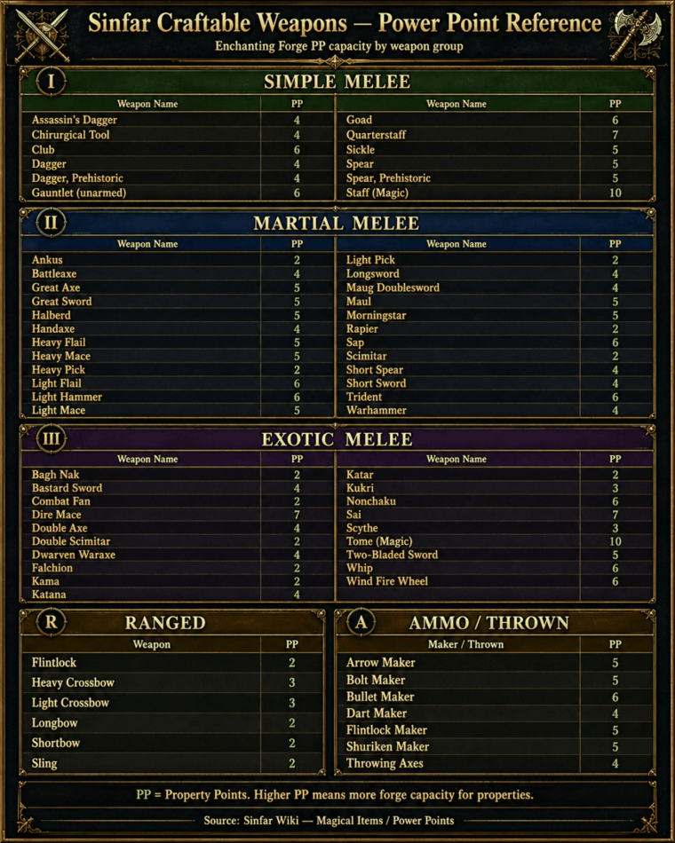 Sinfar craftable weapons power point reference